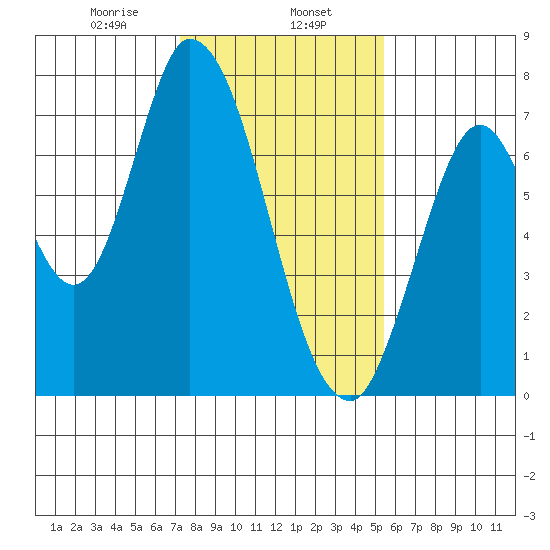 Mowry Slough tide chart for Thursday, January 27, 2022