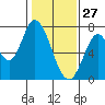 Mowry Slough tide chart for Thursday, January 27, 2022