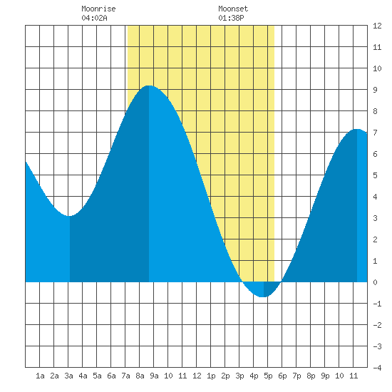 Mowry Slough tide chart for Friday, January 28, 2022
