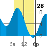 Mowry Slough tide chart for Friday, January 28, 2022