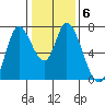 Mowry Slough tide chart for Thursday, January 6, 2022