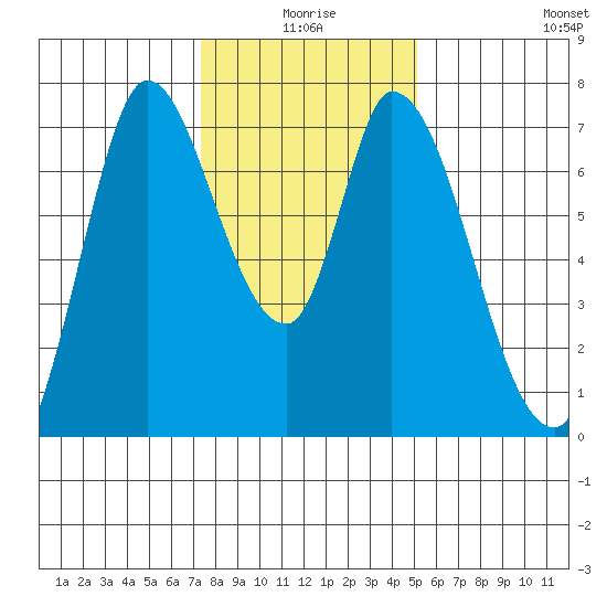 Mowry Slough tide chart for Friday, January 7, 2022