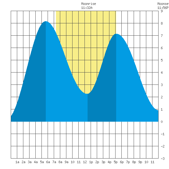 Mowry Slough tide chart for Saturday, January 8, 2022