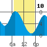 Mowry Slough tide chart for Thursday, February 10, 2022