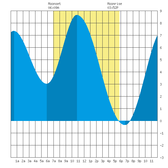 Mowry Slough tide chart for Monday, February 14, 2022