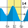 Mowry Slough tide chart for Monday, February 14, 2022