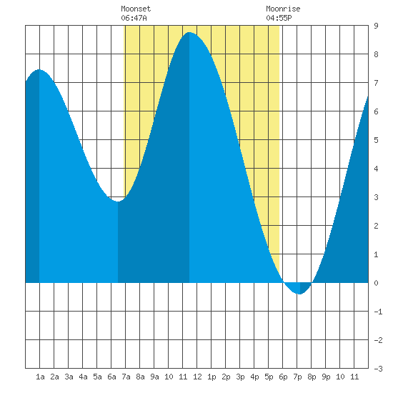 Mowry Slough tide chart for Tuesday, February 15, 2022