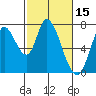 Mowry Slough tide chart for Tuesday, February 15, 2022