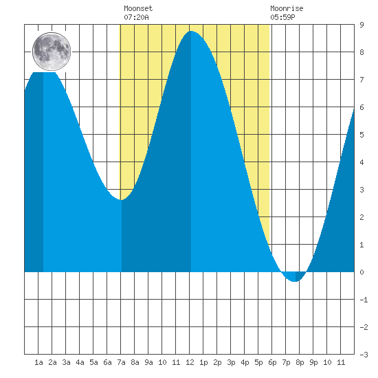 Mowry Slough tide chart for Wednesday, February 16, 2022
