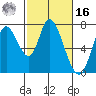 Mowry Slough tide chart for Wednesday, February 16, 2022