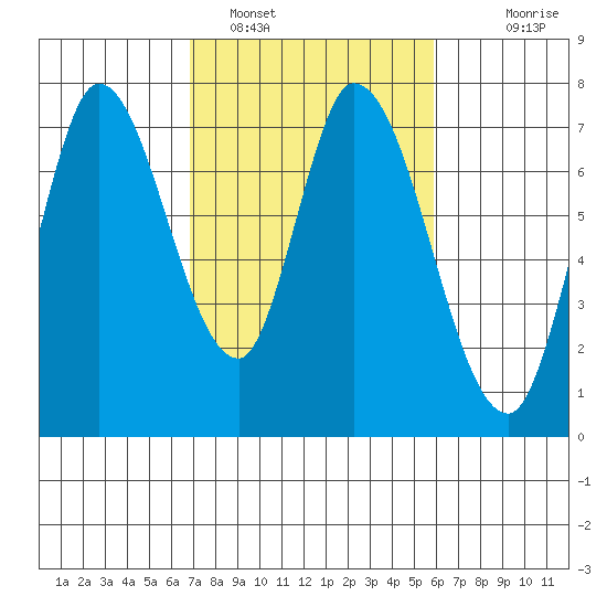 Mowry Slough tide chart for Saturday, February 19, 2022