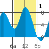 Mowry Slough tide chart for Tuesday, February 1, 2022