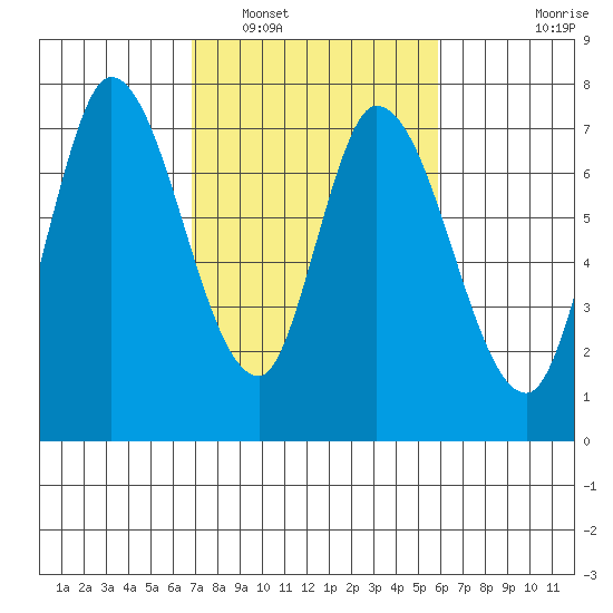 Mowry Slough tide chart for Sunday, February 20, 2022