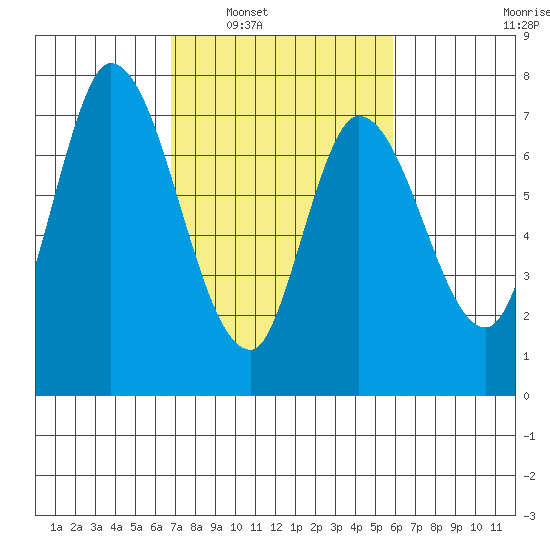 Mowry Slough tide chart for Monday, February 21, 2022
