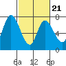 Mowry Slough tide chart for Monday, February 21, 2022