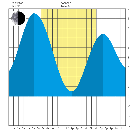 Mowry Slough tide chart for Wednesday, February 23, 2022