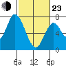 Mowry Slough tide chart for Wednesday, February 23, 2022
