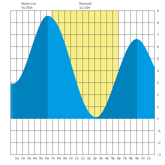 Mowry Slough tide chart for Thursday, February 24, 2022