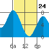 Mowry Slough tide chart for Thursday, February 24, 2022