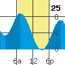 Mowry Slough tide chart for Friday, February 25, 2022
