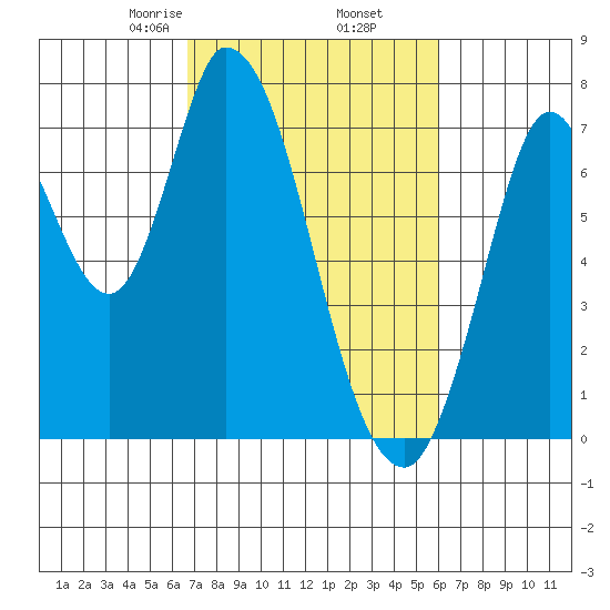 Mowry Slough tide chart for Saturday, February 26, 2022