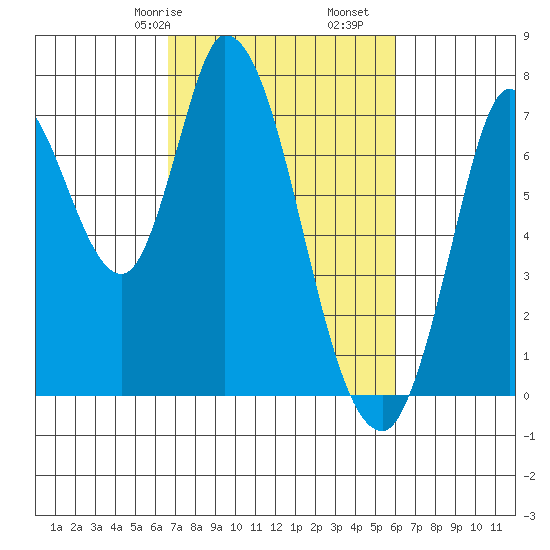 Mowry Slough tide chart for Sunday, February 27, 2022
