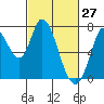 Mowry Slough tide chart for Sunday, February 27, 2022