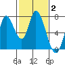 Mowry Slough tide chart for Wednesday, February 2, 2022