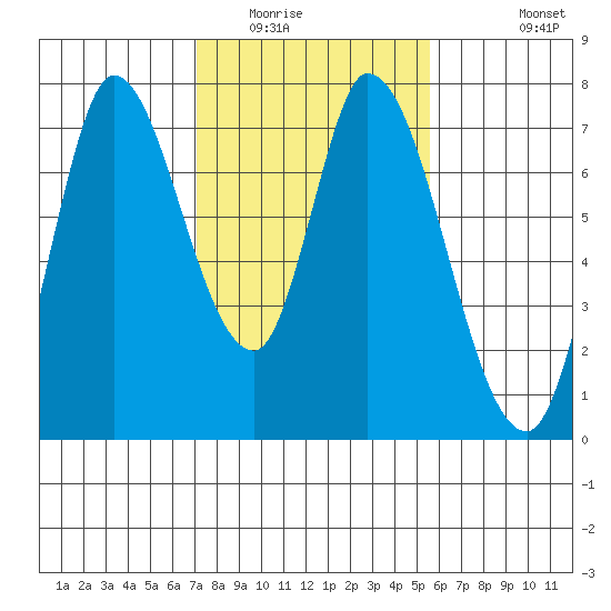 Mowry Slough tide chart for Friday, February 4, 2022