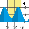 Mowry Slough tide chart for Friday, February 4, 2022