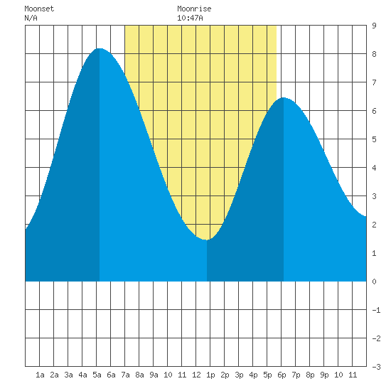 Mowry Slough tide chart for Monday, February 7, 2022