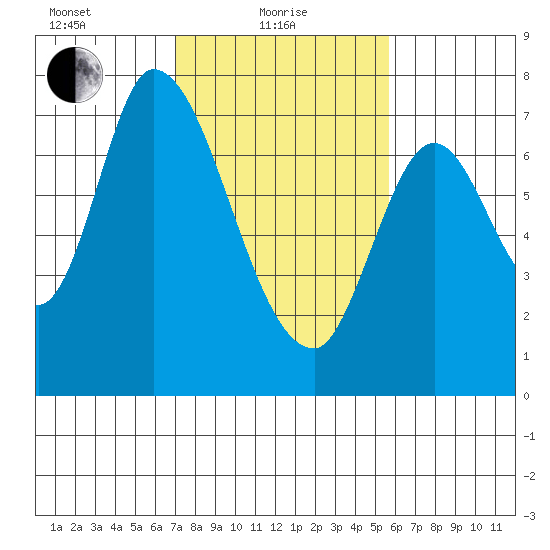 Mowry Slough tide chart for Tuesday, February 8, 2022