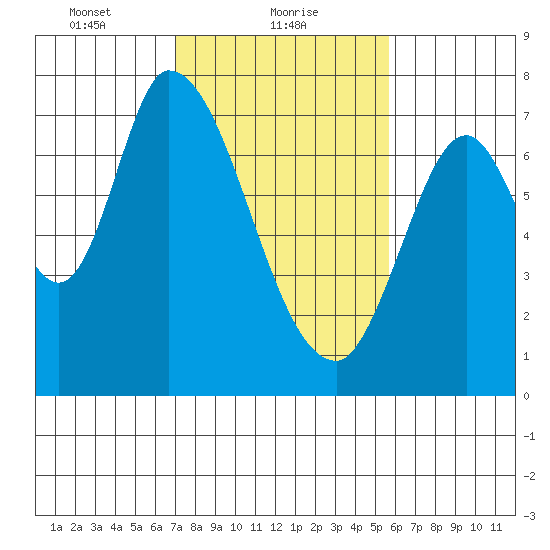 Mowry Slough tide chart for Wednesday, February 9, 2022