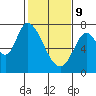 Mowry Slough tide chart for Wednesday, February 9, 2022