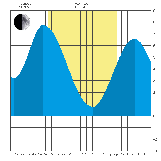Mowry Slough tide chart for Thursday, March 10, 2022