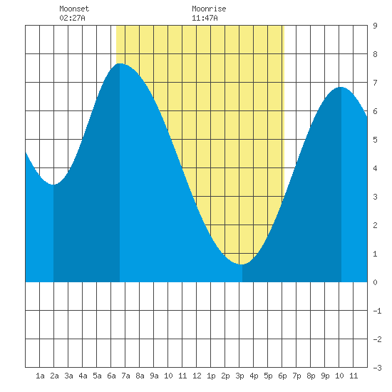 Mowry Slough tide chart for Friday, March 11, 2022