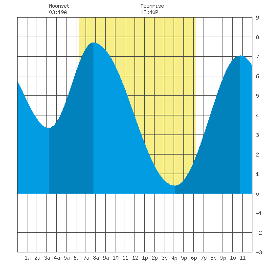 Mowry Slough tide chart for Saturday, March 12, 2022