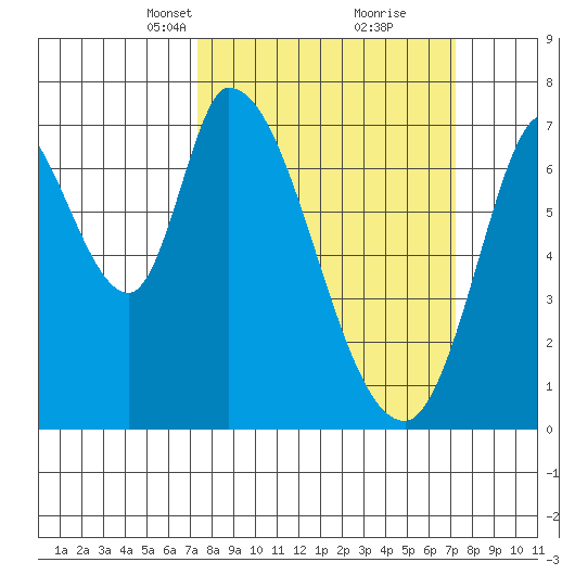 Mowry Slough tide chart for Sunday, March 13, 2022