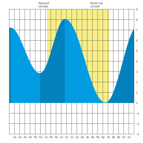 Mowry Slough tide chart for Monday, March 14, 2022