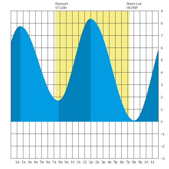 Mowry Slough tide chart for Thursday, March 17, 2022