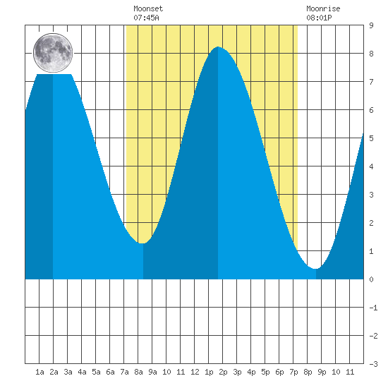 Mowry Slough tide chart for Friday, March 18, 2022