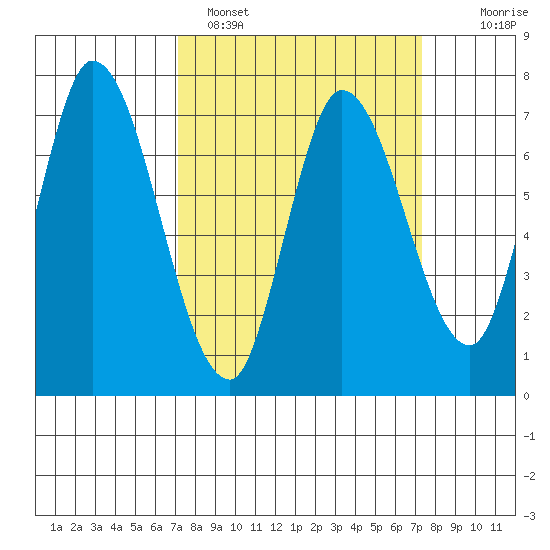 Mowry Slough tide chart for Sunday, March 20, 2022