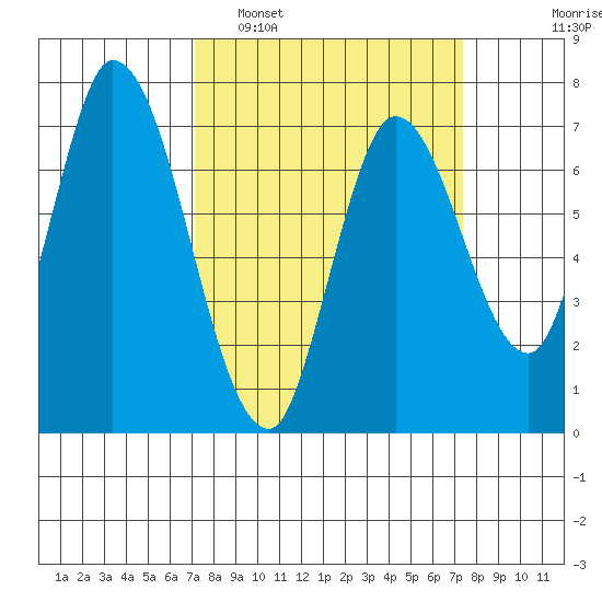 Mowry Slough tide chart for Monday, March 21, 2022