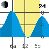 Mowry Slough tide chart for Thursday, March 24, 2022
