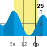 Mowry Slough tide chart for Friday, March 25, 2022