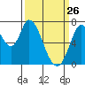 Mowry Slough tide chart for Saturday, March 26, 2022