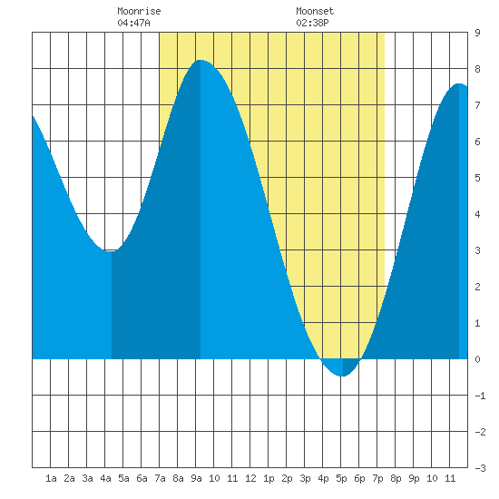 Mowry Slough tide chart for Sunday, March 27, 2022