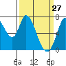Mowry Slough tide chart for Sunday, March 27, 2022