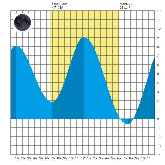 Mowry Slough tide chart for Wednesday, March 2, 2022