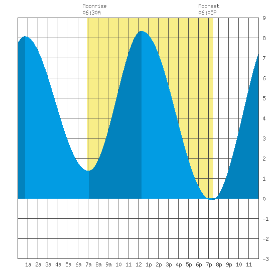 Mowry Slough tide chart for Wednesday, March 30, 2022